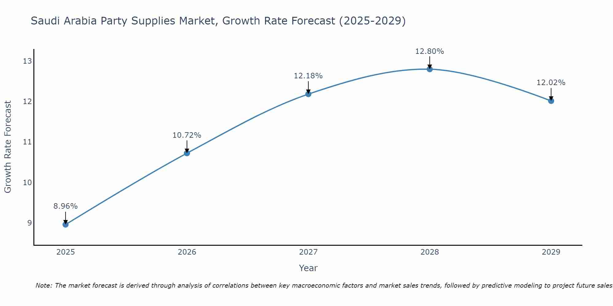 Saudi Arabia Party Supplies Market Growth Rate